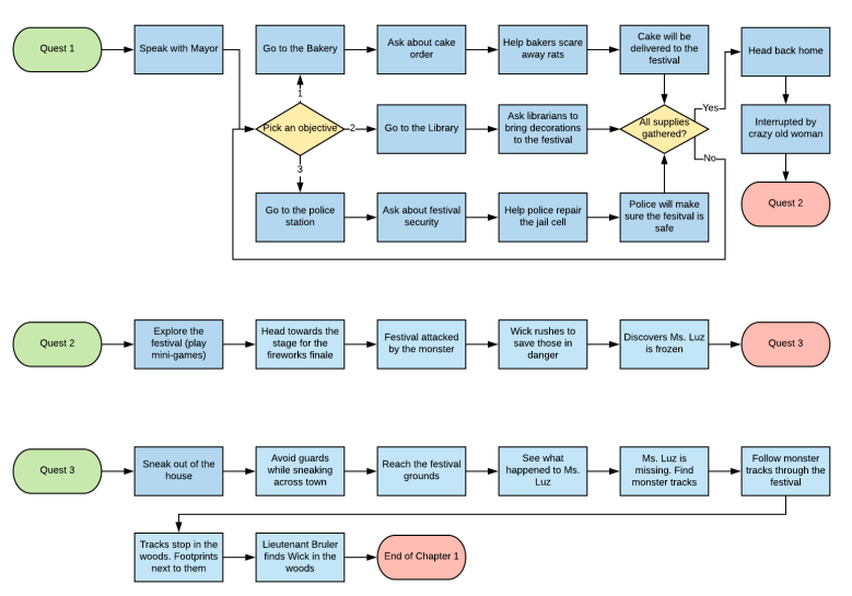 WickQuestFlowchart - Page 1